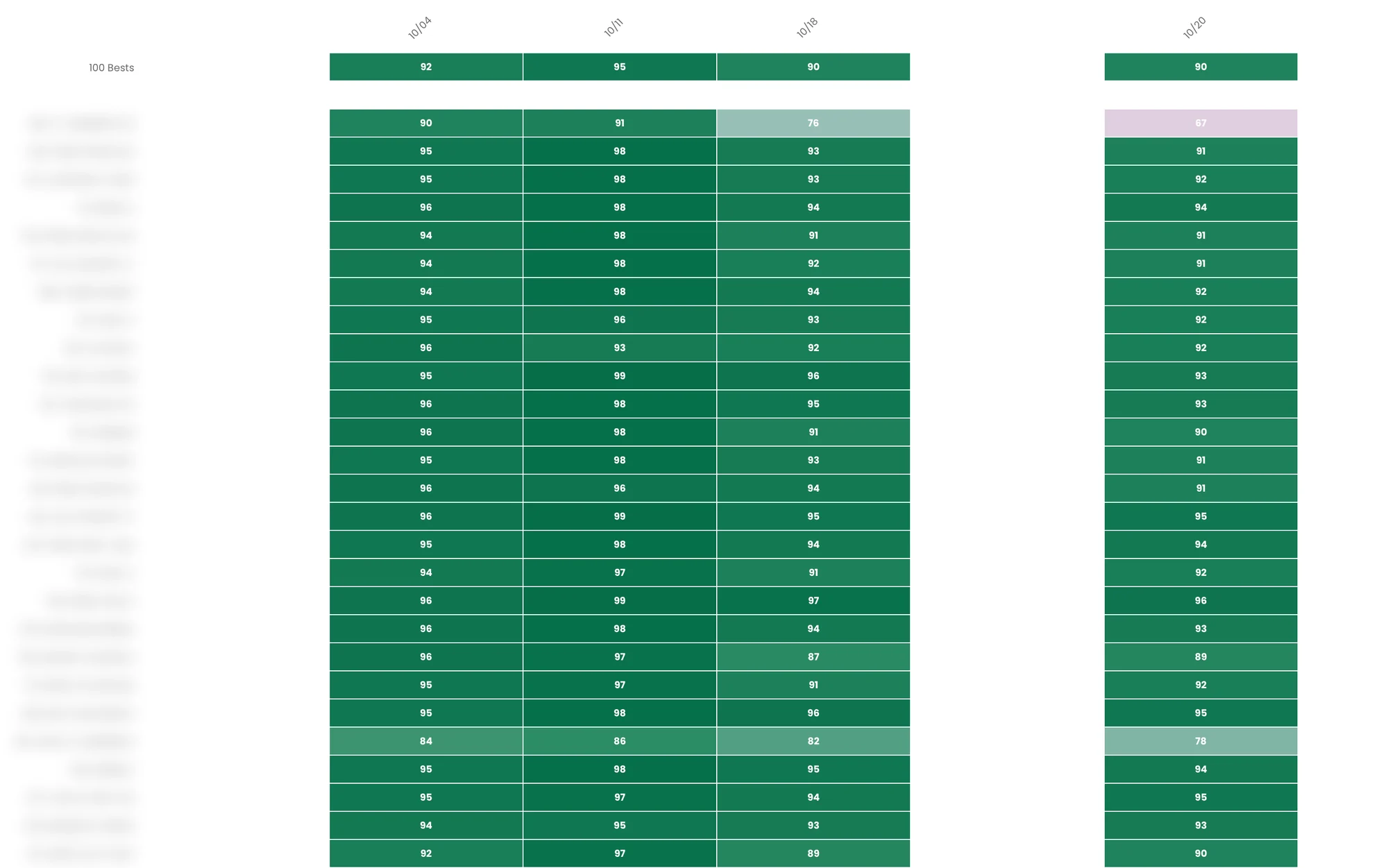 Visualizzare le perdite totali dovute all’indisponibilità