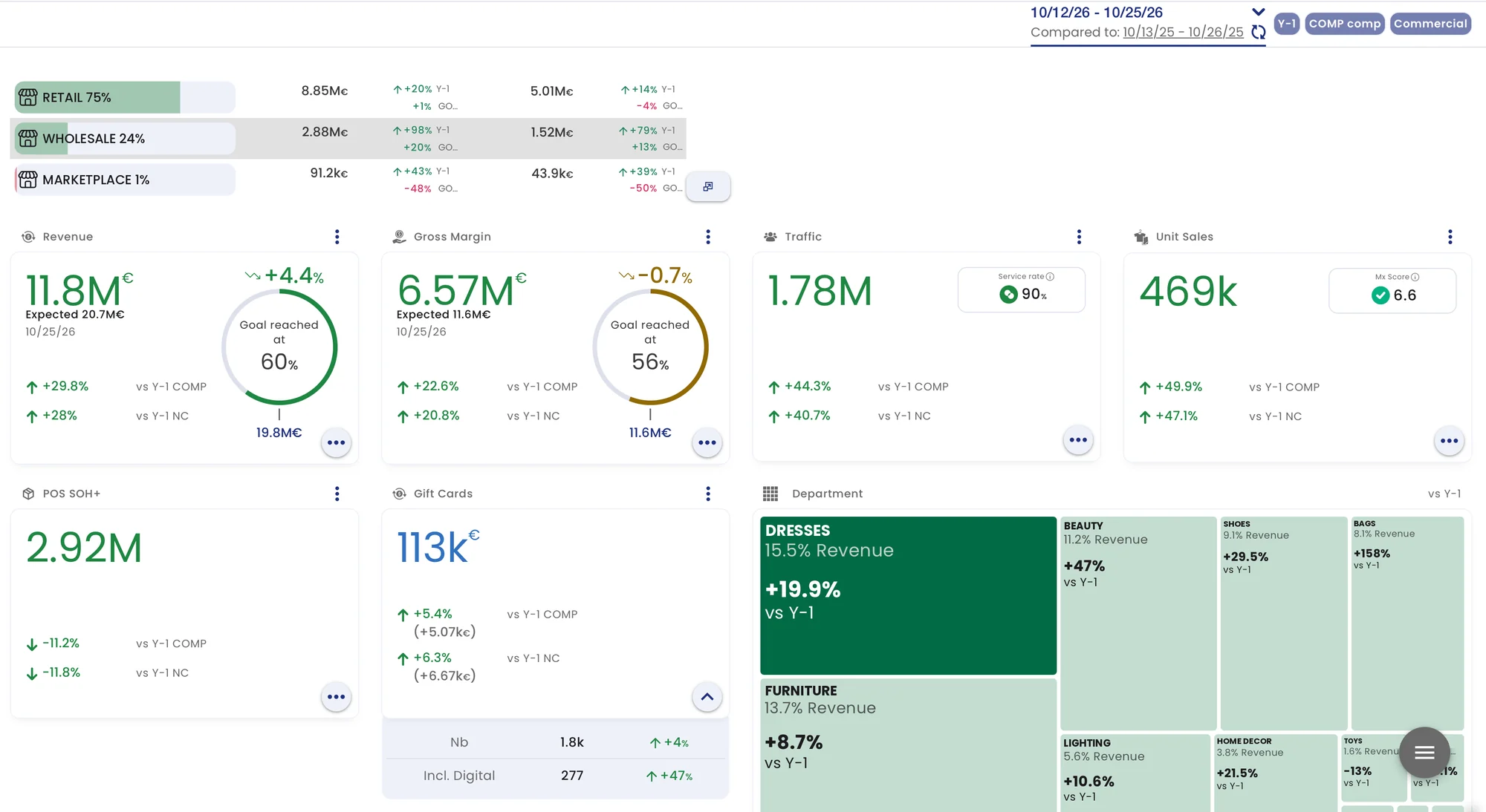 Dashboard di governance in tempo reale