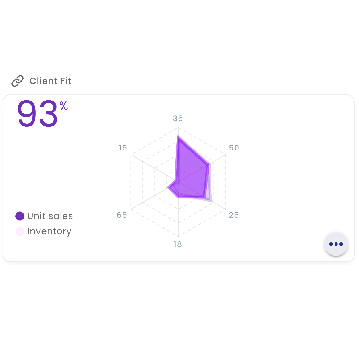 Radar “Client Fit”
